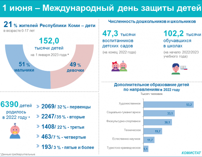 В Коми мальчиков немного больше, чем девочек