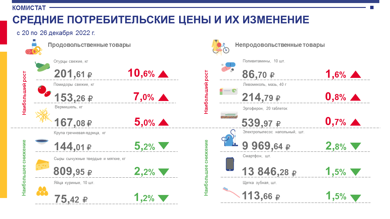 Srednie-potrebitelskie-zeny-i-ih-izmenenie-s-20-po-26-dekabrya-2022-g--v-Respublike-Komi.png Srednie-potrebitelskie-zeny-i-ih-izmenenie-s-20-po-26-dekabrya-2022-g--v-Respublike-Komi.png